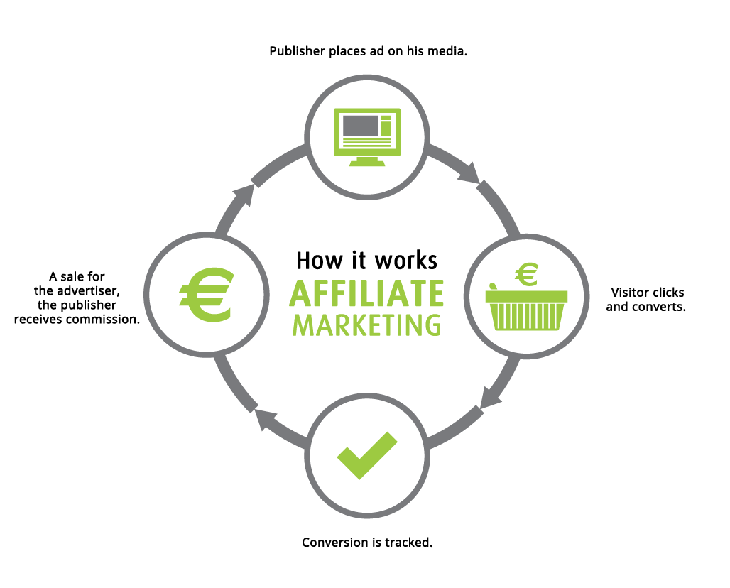 Affiliate marketing